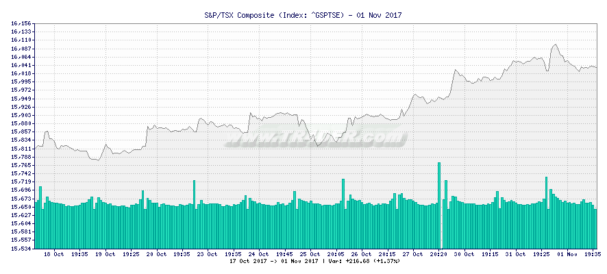 S&P/TSX Composite -  [Ticker: ^GSPTSE] chart